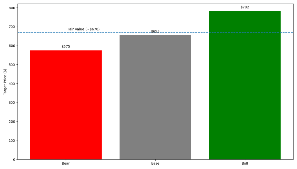 Valuation scenarios chart for Intuit Q2 FY2026 showing Bear case target of $575, Base case $655, and Bull case $782, with a dashed fair value line around $670.
