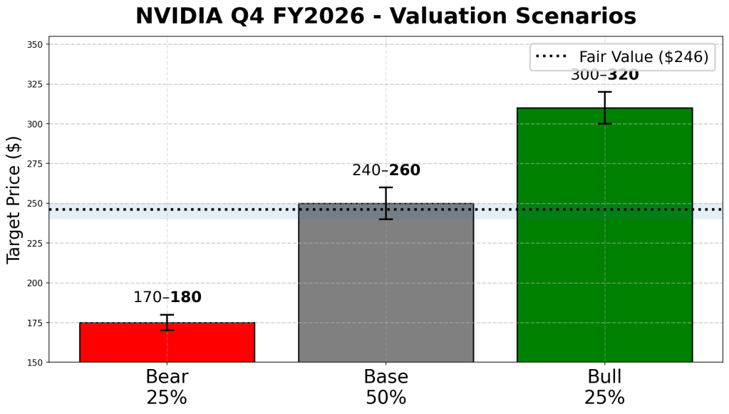 NVIDIA Q4 FY2026 valuation scenarios chart showing Bear case $170–$180 (25%), Base case $240–$260 (50%), and Bull case $300–$320 (25%) with a probability-weighted fair value of $246.
