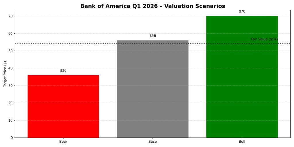 Bar chart showing Bank of America Q1 2026 valuation scenarios with bear case at $36, base case at $56, and bull case at $70, with a dotted fair value line at approximately $54.