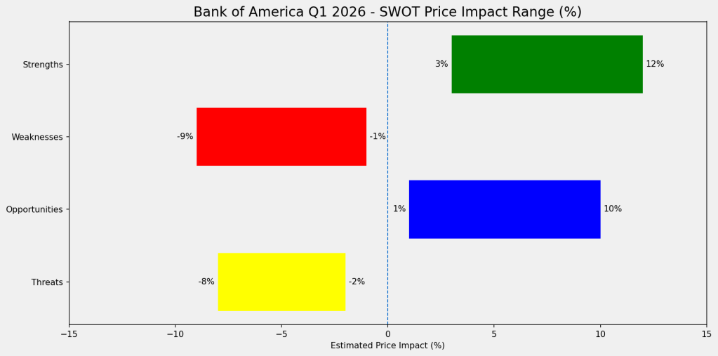 Bank of America Q1 2026 SWOT price impact chart showing strengths (+3% to +12%), weaknesses (-9% to -1%), opportunities (+1% to +10%), and threats (-8% to -2%) on a horizontal axis from -20% to +20%.