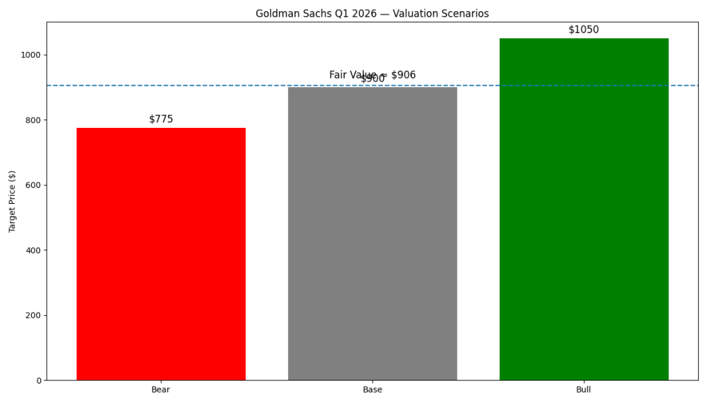 Goldman Sachs Q1 2026 valuation scenarios chart showing Bear case at $775, Base case at $900, and Bull case at $1,050, with a probability-weighted fair value line at approximately $906.