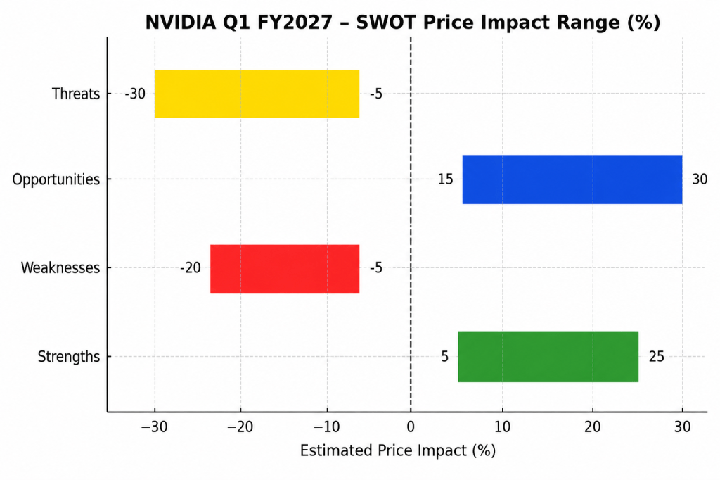 NVIDIA Q1 FY2027 SWOT price impact range chart showing strengths, weaknesses, opportunities, and threats with estimated percentage impacts on stock valuation following strong AI infrastructure earnings growth.
