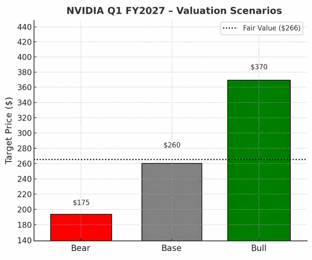 NVIDIA Q1 FY2027 valuation scenarios chart showing bear, base, and bull case target prices with a probability-weighted fair value estimate of $266 per share.