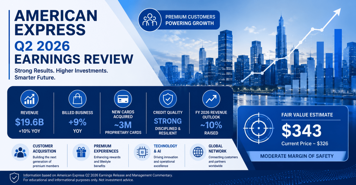 Infographic summarising American Express Q2 2026 earnings, highlighting revenue growth, premium customer spending, credit quality, investment strategy and SWOTstock fair value assessment in American Express corporate blue branding